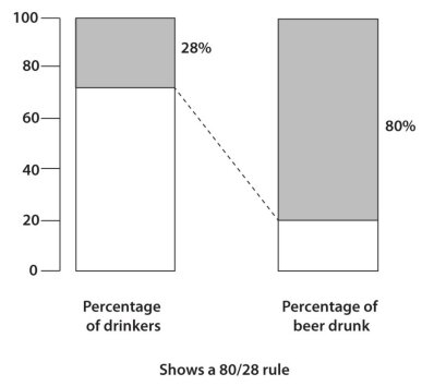 Figure 9 in the book - shows an 80/28 ratio